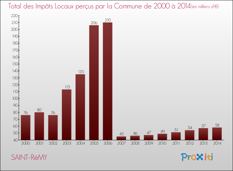 Evolution des Impôts Locaux pour la commune de SAINT-RéMY de 2000 à 2014 Evolution des Impôts Locaux pour SAINT-RéMY de 2000 à 2014
