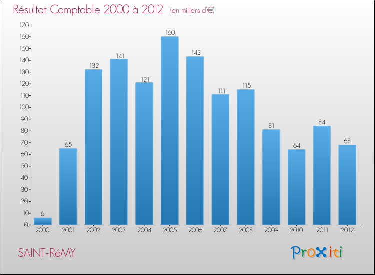 Evolution du résultat comptable pour la commune de SAINT-RéMY de 2000 à 2012 Evolution du résultat comptable pour SAINT-RéMY de 2000 à 2012