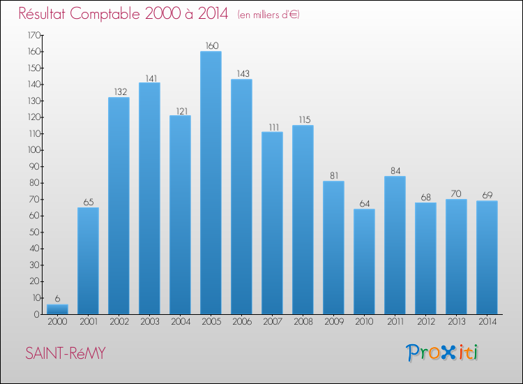 Evolution du résultat comptable pour la commune de SAINT-RéMY de 2000 à 2014 Evolution du résultat comptable pour SAINT-RéMY de 2000 à 2014