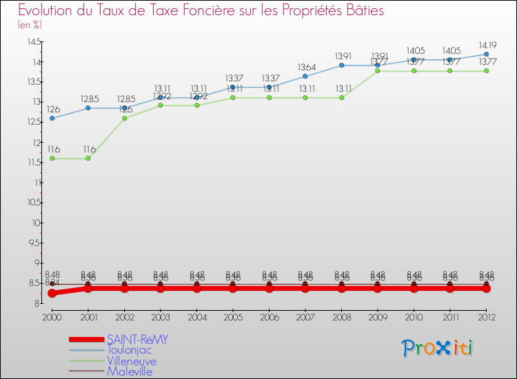 Evolution du taux de la taxe foncière sur le bati pour SAINT-RéMY et les communes proches de 2000 à 2012 Comparaison des taux de taxe foncière sur le bati pour SAINT-RéMY et les communes voisines de 2000 à 2012