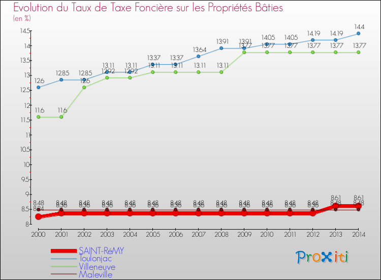 Evolution du taux de la taxe foncière sur le bati pour SAINT-RéMY et les communes proches de 2000 à 2014 Comparaison des taux de taxe foncière sur le bati pour SAINT-RéMY et les communes voisines de 2000 à 2014