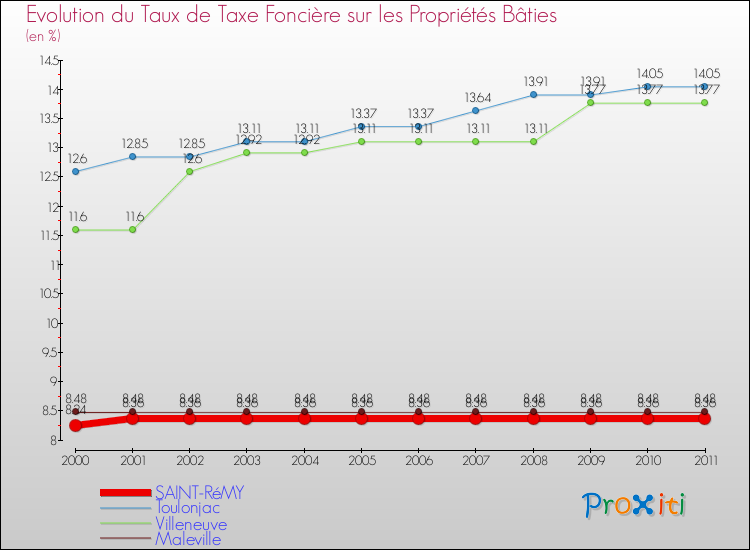Evolution du taux de la taxe foncière sur le bati pour SAINT-RéMY et les communes proches Comparaison des taux de taxe foncière sur le bati pour SAINT-RéMY et les communes voisines