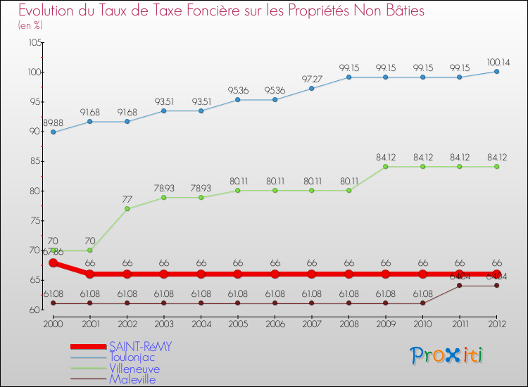 Evolution du taux de la taxe foncière sur les immeubles et terrains non batis pour SAINT-RéMY et les communes proches de 2000 à 2012 Comparaison des taux de la taxe foncière sur les immeubles et terrains non batis pour SAINT-RéMY et les communes voisines de 2000 à 2012