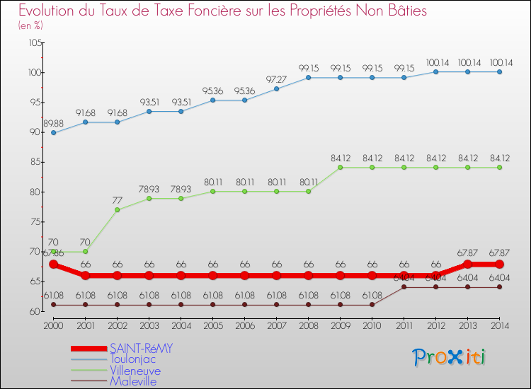 Evolution du taux de la taxe foncière sur les immeubles et terrains non batis pour SAINT-RéMY et les communes proches de 2000 à 2014 Comparaison des taux de la taxe foncière sur les immeubles et terrains non batis pour SAINT-RéMY et les communes voisines de 2000 à 2014