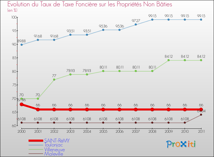 Evolution du taux de la taxe foncière sur les immeubles et terrains non batis pour SAINT-RéMY et les communes proches Comparaison des taux de la taxe foncière sur les immeubles et terrains non batis pour SAINT-RéMY et les communes voisines