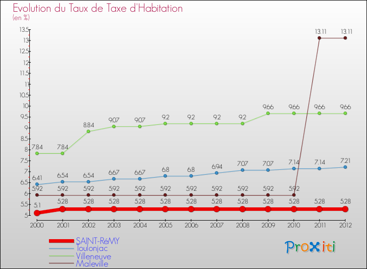 Evolution du taux de la taxe d'habitation pour SAINT-RéMY et les communes proches Comparaison des taux de la taxe d'habitation pour SAINT-RéMY et les communes voisines