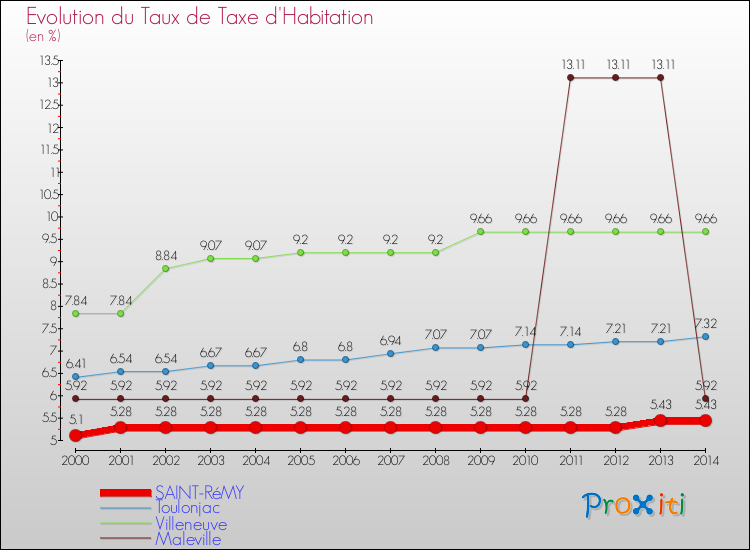Evolution du taux de la taxe d'habitation pour SAINT-RéMY et les communes proches de 2000 à 2014 Comparaison des taux de la taxe d'habitation pour SAINT-RéMY et les communes voisines de 2000 à 2014