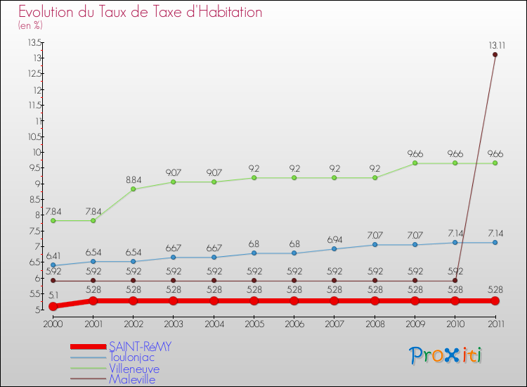 Evolution du taux de la taxe d'habitation pour SAINT-RéMY et les communes proches Comparaison des taux de la taxe d'habitation pour SAINT-RéMY et les communes voisines