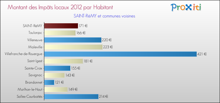 Montant des impôts locaux par Habitant pour SAINT-RéMY et les communes proches Comparaison des impôts locaux par habitant pour SAINT-RéMY et les communes voisines
