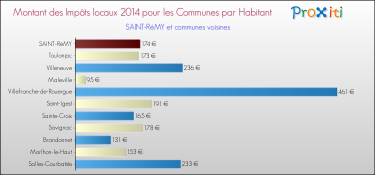 Montant des impôts locaux par Habitant pour SAINT-RéMY et les communes proches en 2014 Comparaison des impôts locaux par habitant pour SAINT-RéMY et les communes voisines en 2014