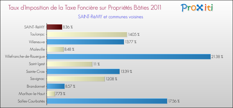 Taux d'imposition de la taxe foncière sur le bati 2011 pour SAINT-RéMY et les communes proches Comparaison des taux d'imposition de la taxe foncière sur le bati 2011 pour SAINT-RéMY et les communes voisines