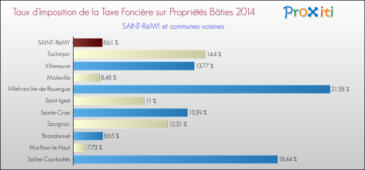 Taux d'imposition de la taxe foncière sur le bati 2014 pour SAINT-RéMY et les communes proches Comparaison des taux d'imposition de la taxe foncière sur le bati 2014 pour SAINT-RéMY et les communes voisines