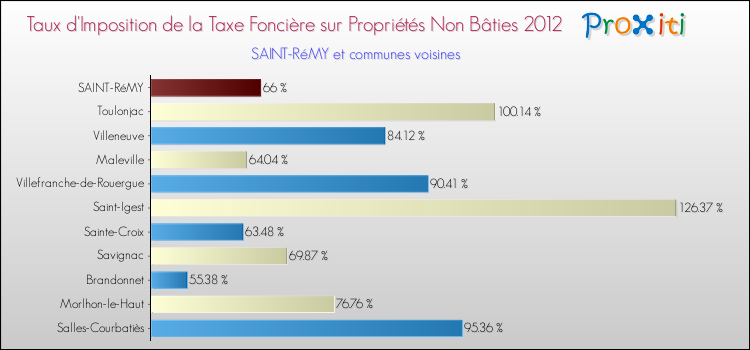 Taux d'imposition de la taxe foncière sur les immeubles et terrains non batis 2012 pour SAINT-RéMY et les communes proches Comparaison des taux d'imposition de la taxe foncière sur les immeubles et terrains non batis 2012 pour SAINT-RéMY et les communes voisines