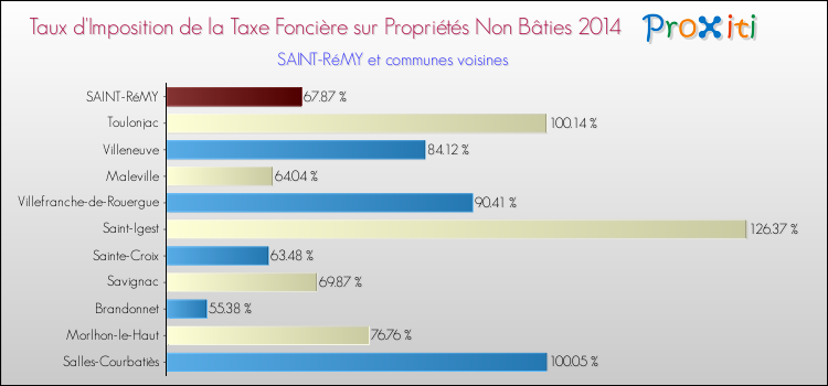 Taux d'imposition de la taxe foncière sur les immeubles et terrains non batis 2014 pour SAINT-RéMY et les communes proches Comparaison des taux d'imposition de la taxe foncière sur les immeubles et terrains non batis 2014 pour SAINT-RéMY et les communes voisines