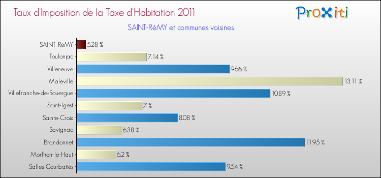 Taux d'imposition de la taxe d'habitation 2011 pour SAINT-RéMY et les communes proches Comparaison des taux d'imposition de la taxe d'habitation 2011 pour SAINT-RéMY et les communes voisines