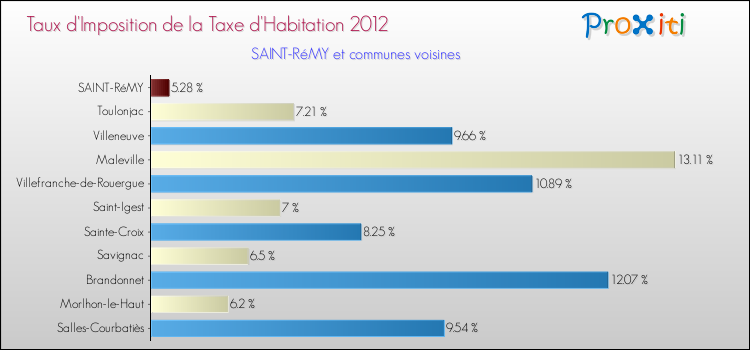 Taux d'imposition de la taxe d'habitation 2012 pour SAINT-RéMY et les communes proches Comparaison des taux d'imposition de la taxe d'habitation 2012 pour SAINT-RéMY et les communes voisines