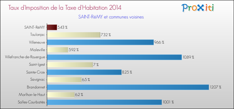 Taux d'imposition de la taxe d'habitation 2014 pour SAINT-RéMY et les communes proches Comparaison des taux d'imposition de la taxe d'habitation 2014 pour SAINT-RéMY et les communes voisines