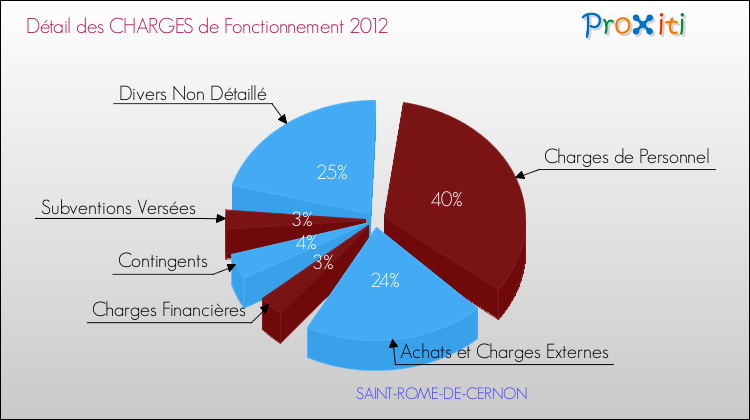 Décomposition des Charges de Fonctionnement 2012 de la commune de SAINT-ROME-DE-CERNON Charges de Fonctionnement 2012 pour la commune de SAINT-ROME-DE-CERNON