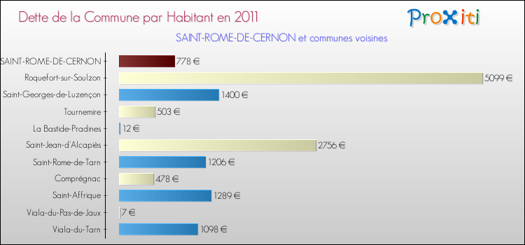 Dette par habitant de la commune en 2011 pour SAINT-ROME-DE-CERNON et les communes proches Comparaison de la dette par habitant de la commune en 2011 pour SAINT-ROME-DE-CERNON et les communes voisines