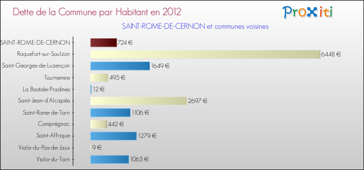 Dette par habitant de la commune en 2012 pour SAINT-ROME-DE-CERNON et les communes proches Comparaison de la dette par habitant de la commune en 2012 pour SAINT-ROME-DE-CERNON et les communes voisines