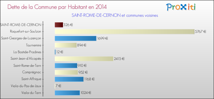 Dette par habitant de la commune en 2014 pour SAINT-ROME-DE-CERNON et les communes proches Comparaison de la dette par habitant de la commune en 2014 pour SAINT-ROME-DE-CERNON et les communes voisines