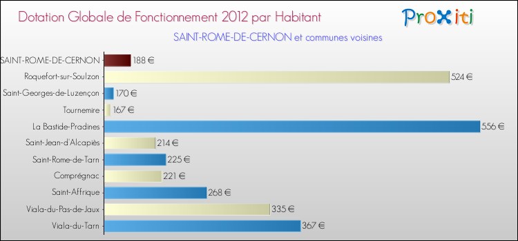 Montant des dotations globales de fonctionnement DGF par Habitant pour SAINT-ROME-DE-CERNON et les communes proches Comparaison des des dotations globales de fonctionnement DGF par habitant pour SAINT-ROME-DE-CERNON et les communes voisines