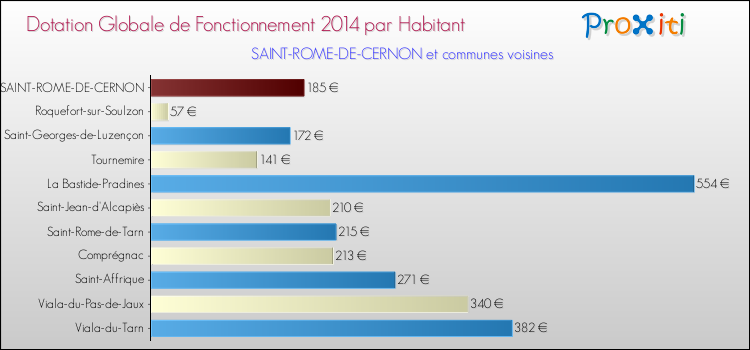 Montant des dotations globales de fonctionnement DGF par Habitant pour SAINT-ROME-DE-CERNON et les communes proches en 2014. Comparaison des des dotations globales de fonctionnement DGF par habitant pour SAINT-ROME-DE-CERNON et les communes voisines en 2014.