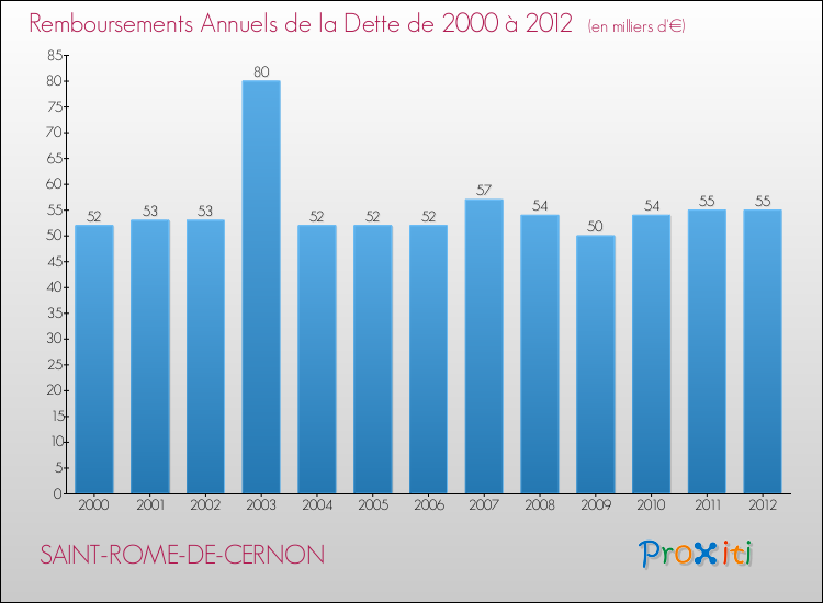 Evolution de l'annuité de la dette pour la commune de SAINT-ROME-DE-CERNON de 2000 à 2012 Annuités de la dette pour SAINT-ROME-DE-CERNON de 2000 à 2012