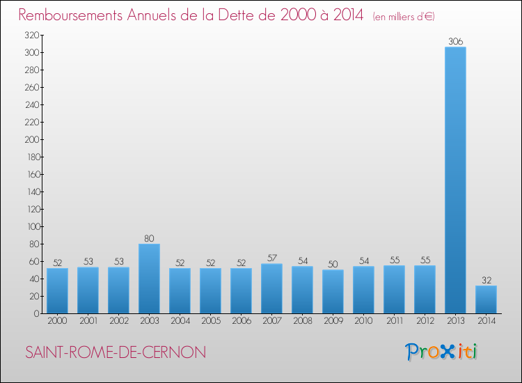 Evolution de l'annuité de la dette pour la commune de SAINT-ROME-DE-CERNON de 2000 à 2014 Annuités de la dette pour SAINT-ROME-DE-CERNON de 2000 à 2014