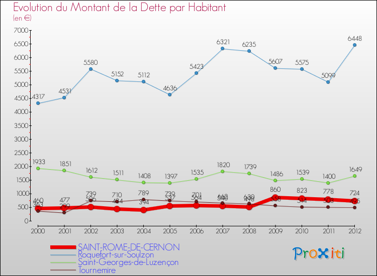 Evolution de la dette par habitant pour la commune de SAINT-ROME-DE-CERNON et les communes proches de 2000 à 2012 Comparaison de la dette par habitant pour SAINT-ROME-DE-CERNON et les communes voisines de 2000 à 2012