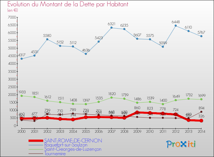 Evolution de la dette par habitant pour la commune de SAINT-ROME-DE-CERNON et les communes proches de 2000 à 2014 Comparaison de la dette par habitant pour SAINT-ROME-DE-CERNON et les communes voisines de 2000 à 2014