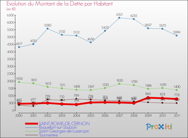 Evolution de la dette par habitant pour la commune de SAINT-ROME-DE-CERNON et les communes proches Comparaison de la dette par habitant pour SAINT-ROME-DE-CERNON et les communes voisines