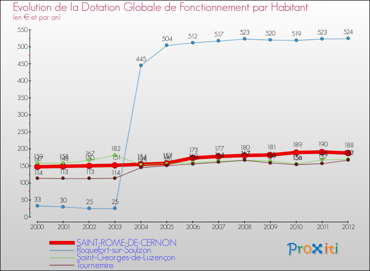 Evolution et montant de la dotation globale de fonctionnement par Habitant pour SAINT-ROME-DE-CERNON et les communes proches Comparaison des dotations globales de fonctionnement par habitant pour SAINT-ROME-DE-CERNON et les communes voisines