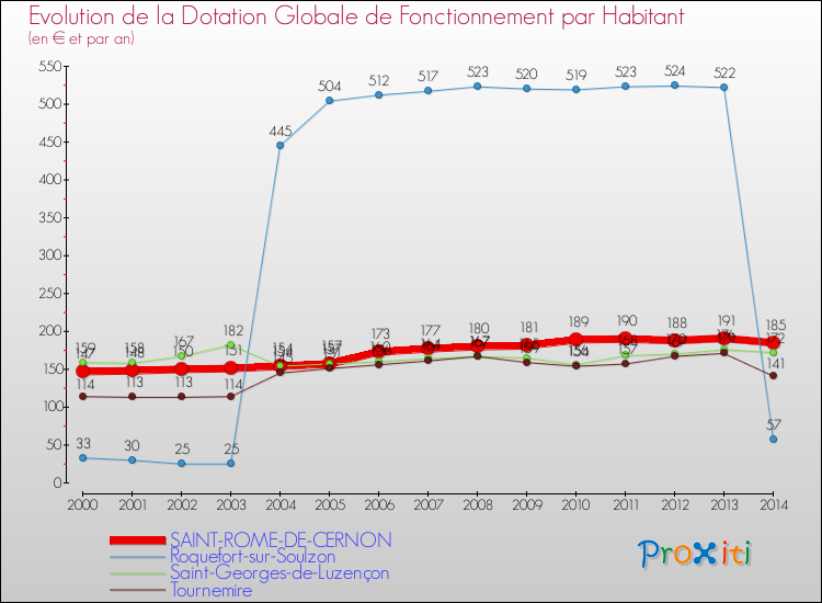 Evolution et montant de la dotation globale de fonctionnement par Habitant pour SAINT-ROME-DE-CERNON et les communes proches de 2000 à 2014. Comparaison des dotations globales de fonctionnement par habitant pour SAINT-ROME-DE-CERNON et les communes voisines de 2000 à 2014.
