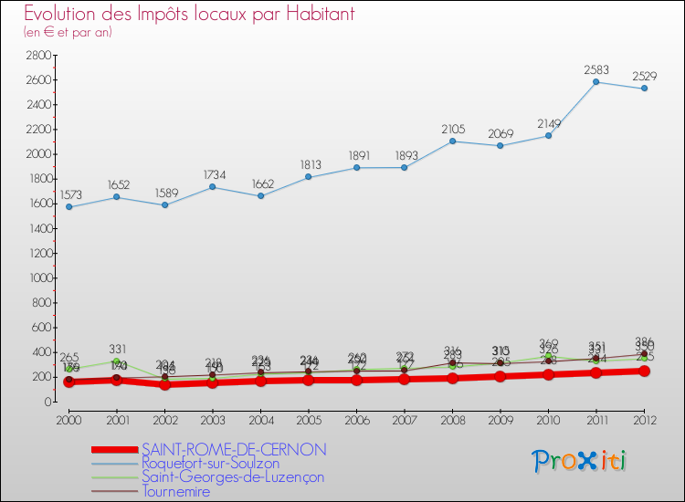 Evolution et montant des impôts locaux par Habitant pour SAINT-ROME-DE-CERNON et les communes proches Comparaison des impôts locaux par habitant pour SAINT-ROME-DE-CERNON et les communes voisines