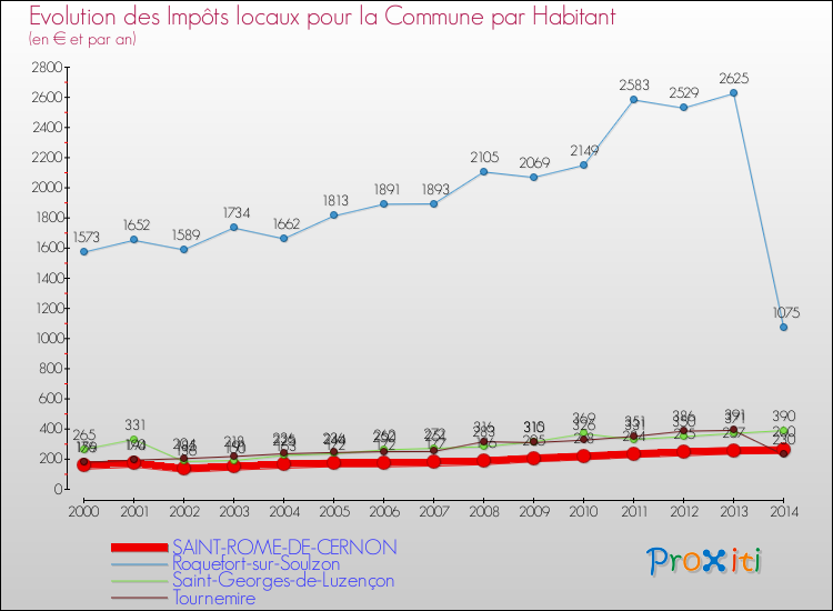 Evolution et montant des impôts locaux par Habitant pour SAINT-ROME-DE-CERNON et les communes proches de 2000 à 2014 Comparaison des impôts locaux par habitant pour SAINT-ROME-DE-CERNON et les communes voisines de 2000 à 2014