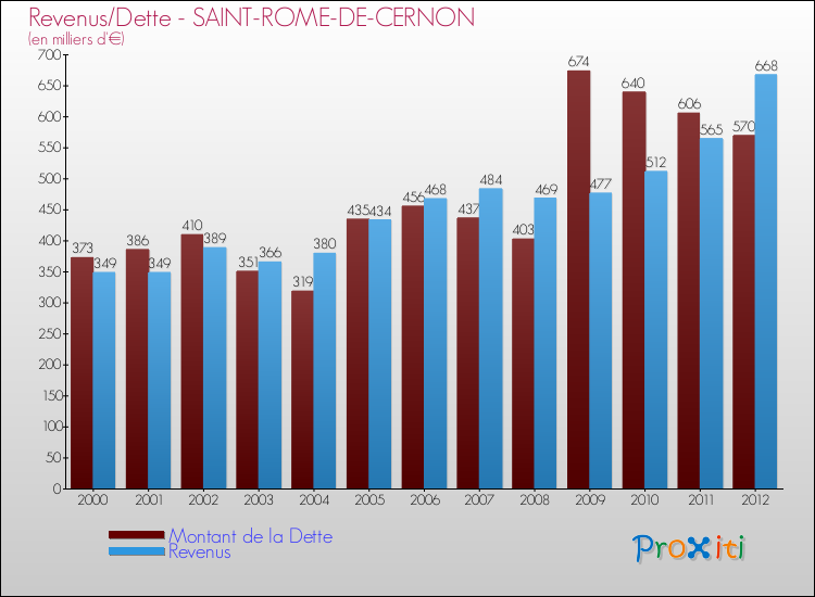 Evolution comparée de la dette et des revenus pour la commune de SAINT-ROME-DE-CERNON de 2000 à 2012 Comparaison de la dette et des revenus pour SAINT-ROME-DE-CERNON de 2000 à 2012
