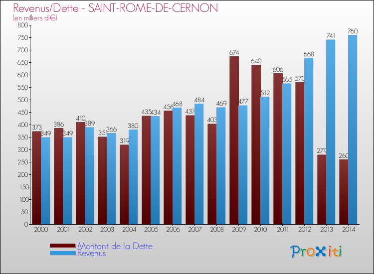 Evolution comparée de la dette et des revenus pour la commune de SAINT-ROME-DE-CERNON de 2000 à 2014 Comparaison de la dette et des revenus pour SAINT-ROME-DE-CERNON de 2000 à 2014