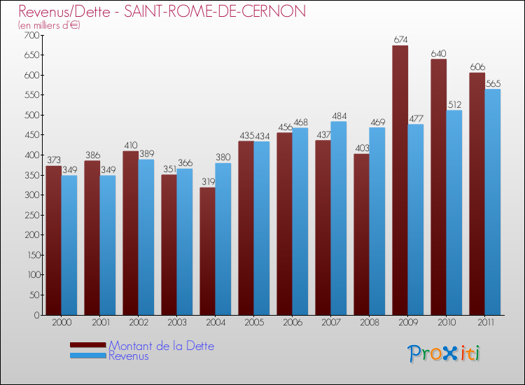 Evolution comparée de la dette et des revenus pour la commune de SAINT-ROME-DE-CERNON de 2000 à 2011 Comparaison de la dette et des revenus pour SAINT-ROME-DE-CERNON de 2000 à 2011