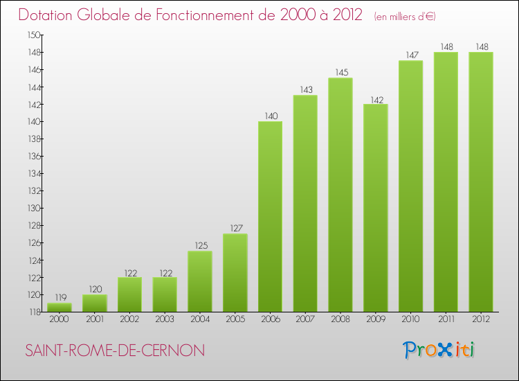 Evolution du montant de la Dotation Globale de Fonctionnement pour la commune de SAINT-ROME-DE-CERNON de 2000 à 2012 Evolution du montant de la Dotation Globale de Fonctionnement pour SAINT-ROME-DE-CERNON de 2000 à 2012