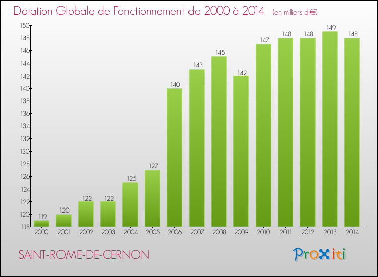 Evolution du montant de la Dotation Globale de Fonctionnement pour la commune de SAINT-ROME-DE-CERNON de 2000 à 2014 Evolution du montant de la Dotation Globale de Fonctionnement pour SAINT-ROME-DE-CERNON de 2000 à 2014