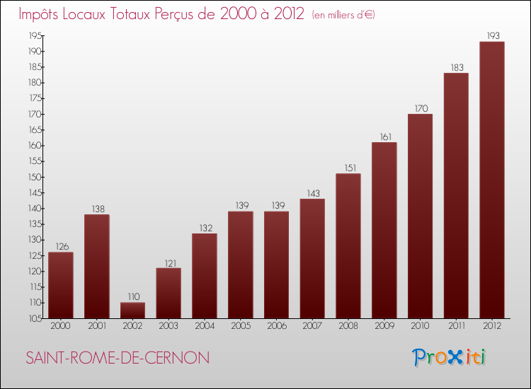 Evolution des Impôts Locaux pour la commune de SAINT-ROME-DE-CERNON de 2000 à 2012 Evolution des Impôts Locaux pour SAINT-ROME-DE-CERNON de 2000 à 2012