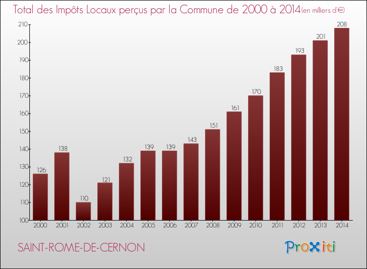 Evolution des Impôts Locaux pour la commune de SAINT-ROME-DE-CERNON de 2000 à 2014 Evolution des Impôts Locaux pour SAINT-ROME-DE-CERNON de 2000 à 2014