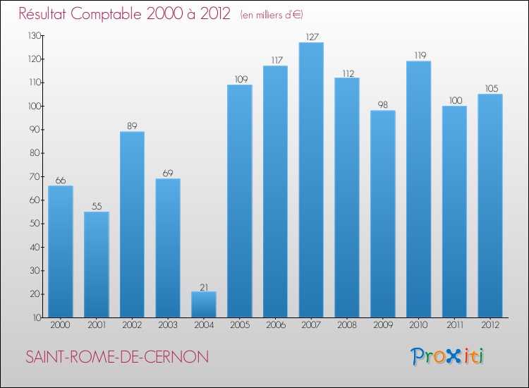 Evolution du résultat comptable pour la commune de SAINT-ROME-DE-CERNON de 2000 à 2012 Evolution du résultat comptable pour SAINT-ROME-DE-CERNON de 2000 à 2012