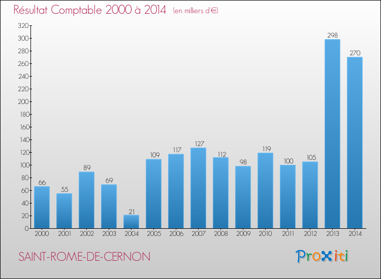 Evolution du résultat comptable pour la commune de SAINT-ROME-DE-CERNON de 2000 à 2014 Evolution du résultat comptable pour SAINT-ROME-DE-CERNON de 2000 à 2014