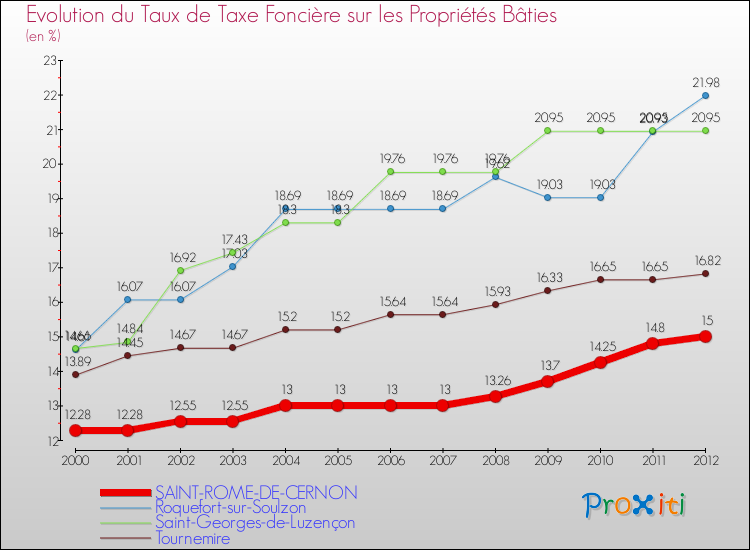 Evolution du taux de la taxe foncière sur le bati pour SAINT-ROME-DE-CERNON et les communes proches de 2000 à 2012 Comparaison des taux de taxe foncière sur le bati pour SAINT-ROME-DE-CERNON et les communes voisines de 2000 à 2012