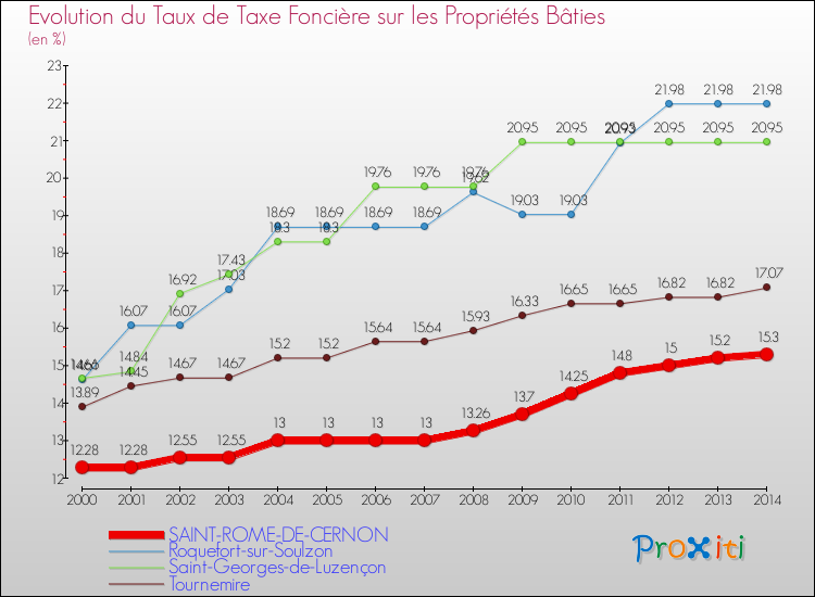 Evolution du taux de la taxe foncière sur le bati pour SAINT-ROME-DE-CERNON et les communes proches de 2000 à 2014 Comparaison des taux de taxe foncière sur le bati pour SAINT-ROME-DE-CERNON et les communes voisines de 2000 à 2014