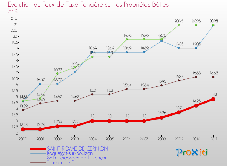 Evolution du taux de la taxe foncière sur le bati pour SAINT-ROME-DE-CERNON et les communes proches Comparaison des taux de taxe foncière sur le bati pour SAINT-ROME-DE-CERNON et les communes voisines