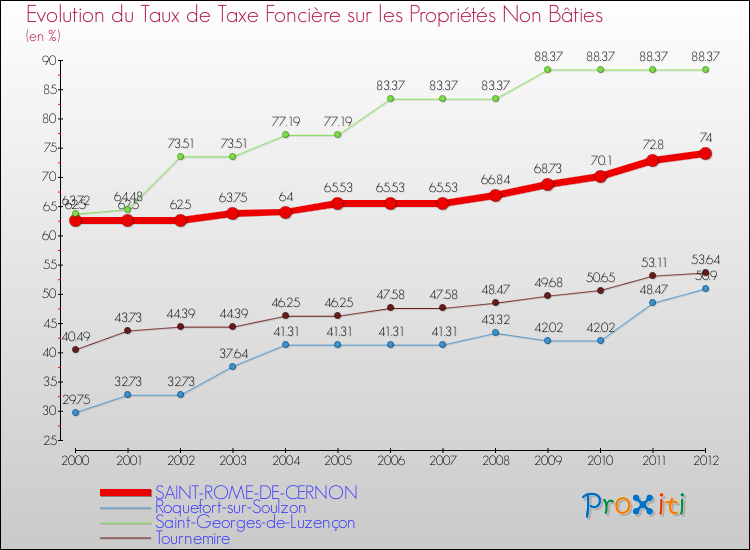 Evolution du taux de la taxe foncière sur les immeubles et terrains non batis pour SAINT-ROME-DE-CERNON et les communes proches de 2000 à 2012 Comparaison des taux de la taxe foncière sur les immeubles et terrains non batis pour SAINT-ROME-DE-CERNON et les communes voisines de 2000 à 2012