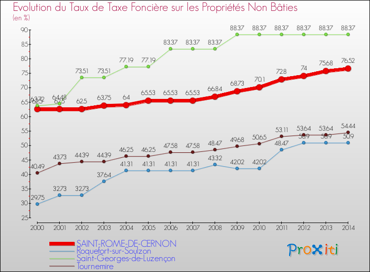 Evolution du taux de la taxe foncière sur les immeubles et terrains non batis pour SAINT-ROME-DE-CERNON et les communes proches de 2000 à 2014 Comparaison des taux de la taxe foncière sur les immeubles et terrains non batis pour SAINT-ROME-DE-CERNON et les communes voisines de 2000 à 2014